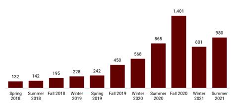 What Weve Learned From 6000 Harlem Capital Intern Applications Hcp