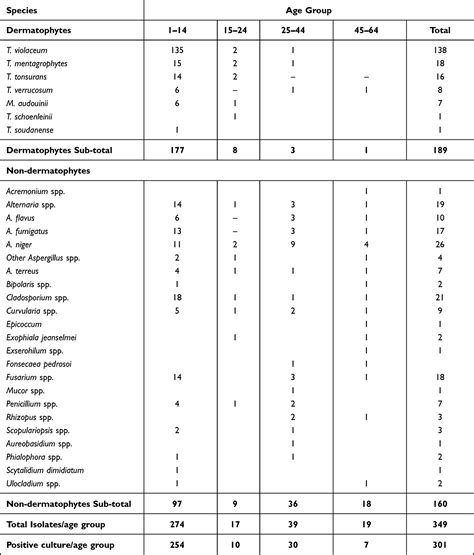 High Trichophyton Violaceum Induced Tinea Capitis Ccid