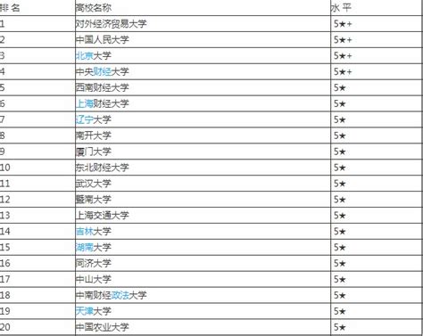 2020金融学专业大学排名