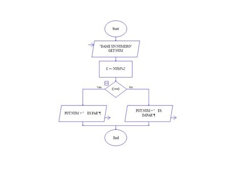 ALGORITMOS Y LENGUAJES DE PROGRAMACION PAR O IMPAR RAPTOR