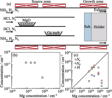 Progress In Gan Single Crystals Hvpe Growth And Doping