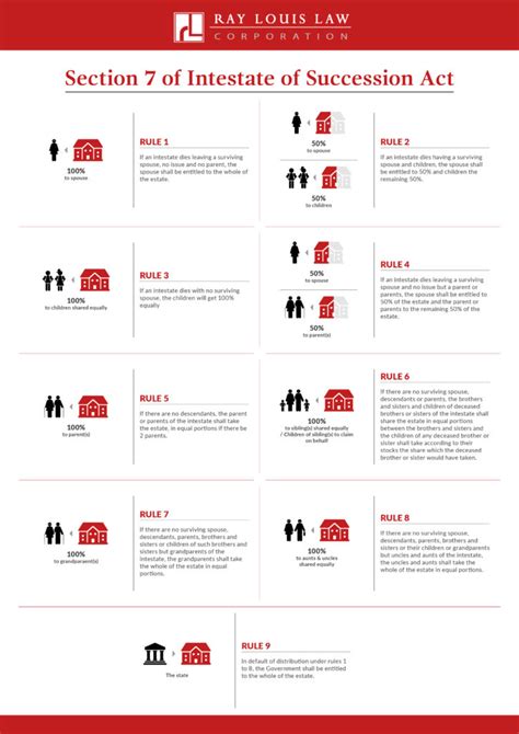 Sec 7 Of Intestate And Succession Act Singapore Wills Probate Lawyer