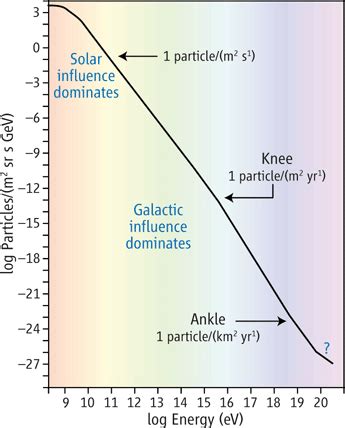 Cosmic Rays Track The Rotation Of The Milky Way Science