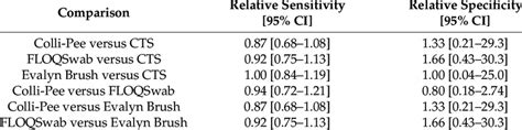 Relative Sensitivity And Specificity For Cin 2 N 65 Download Scientific Diagram