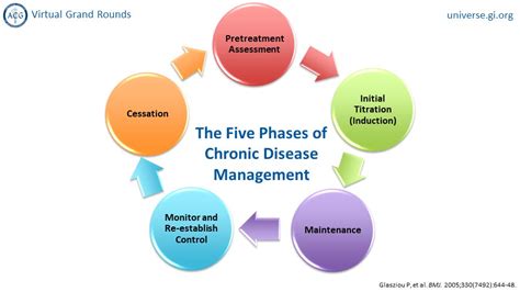 Chronic Disease Management