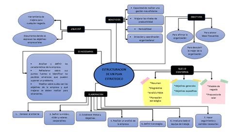 Mapa Mental De Plan Estrategico Herramienta De Mejora Para Cualquier Negocio ¿que Es Es