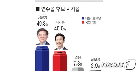 인천의 강남 연수을 민주 정일영 498 Vs 국힘 김기흥 40