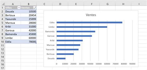 Comment créer un graphique à barres dans Excel