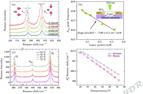 Color Online Effect Of Laser Power On Raman Spectra A Raman