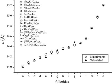 Experimental And Calculated Lattice Parameter For Superconducting