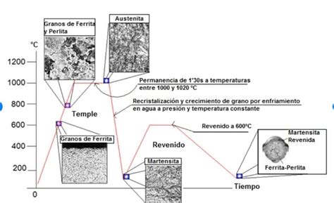 Explicamos En Qué Consisten Los Tratamientos Térmicos De Temple