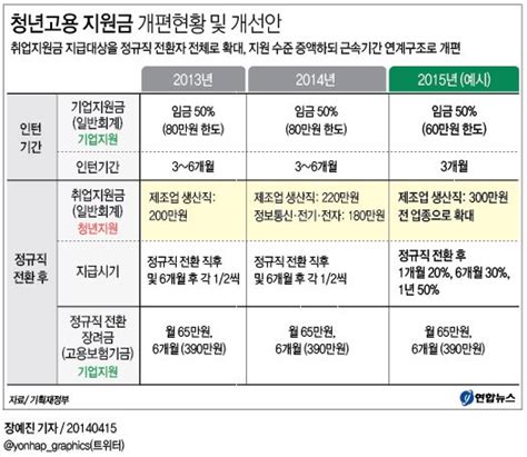 청년고용 지원금 개편현황 및 개선안 연합뉴스