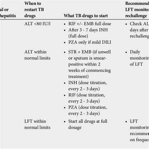 Overview Of Management Of Tb Dili According To Existing Guidelines Download Table