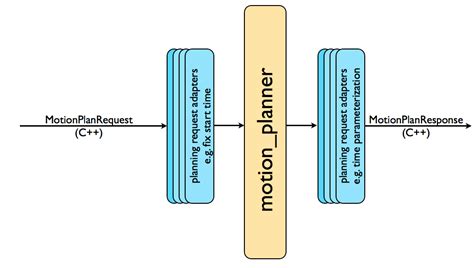 Motion Planning MoveIt Documentation Humble Documentation