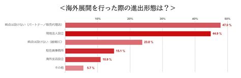 日本企業が海外展開をした際の進出形態は？『海外進出白書（2021 2022年版）』より 海外進出ノウハウ Digima〜出島〜