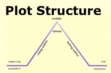 Plot Structure Diagram | Quizlet