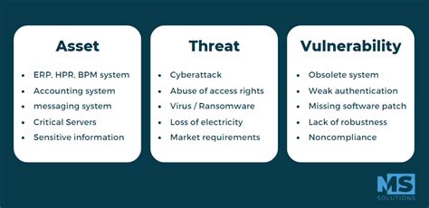 Risk Analysis Essential For Your Cybersecurity MS Solutions