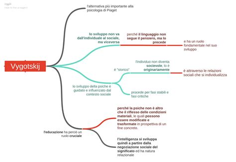 Vygotskij Vs Piaget Gabriella Giudici Tfa Line Chart Psychology