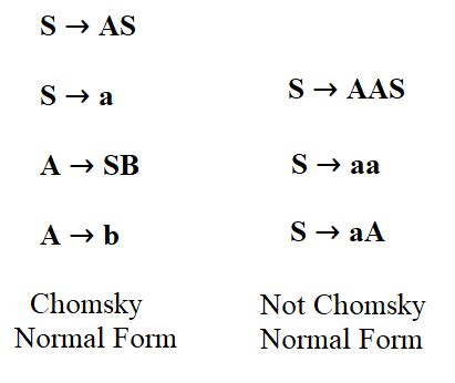 Define Chomsky Normal Form Simplify Following Cfg And Convert It Into