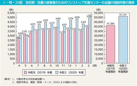 I－特－29図 性犯罪・性暴力被害者のためのワンストップ支援センターの全国の相談件数の推移 白書・審議会データベース検索結果一覧