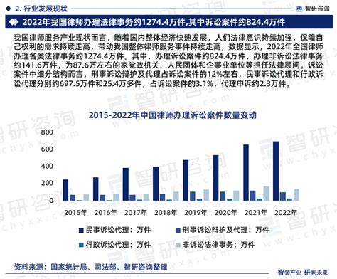 2025 2031年中国法律服务行业市场现状分析及未来前景规划报告智研咨询