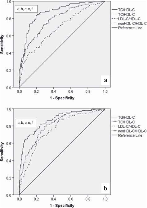 Receiver Operating Characteristic Curves For Evaluating The Usefulness