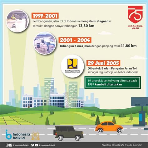 Indonesia Membangun Jalan Tol Dari Masa Kemasa Bpdcibodas