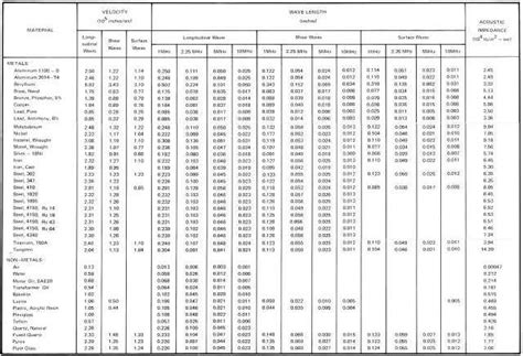 Table 5 2 Ultrasonic Properties Of Materials