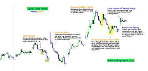 Lower Time Frame Vs Higher Time Frame What Should You Trade