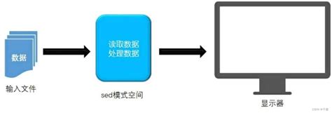 sed学习与实践1：sed基本指令_sed指令-CSDN博客