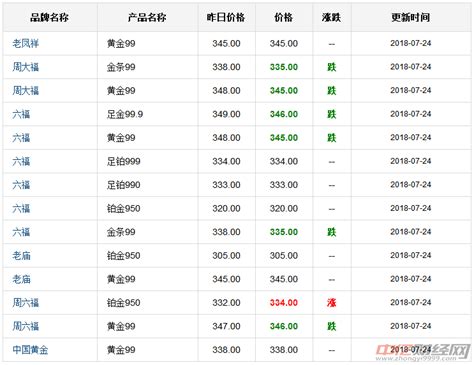 7 24今日国际现货黄金价格走势分析 国际现货黄金价格走势图 财经头条