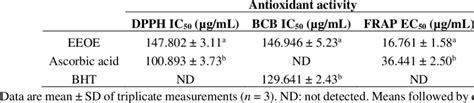 Antioxidative Capacity Of Ethanolic Extract Of O Europaea Eeoe