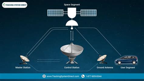 How Gps Works Step By Step [photos Included]