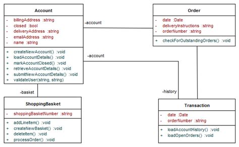 Uml Class Diagram Training Material