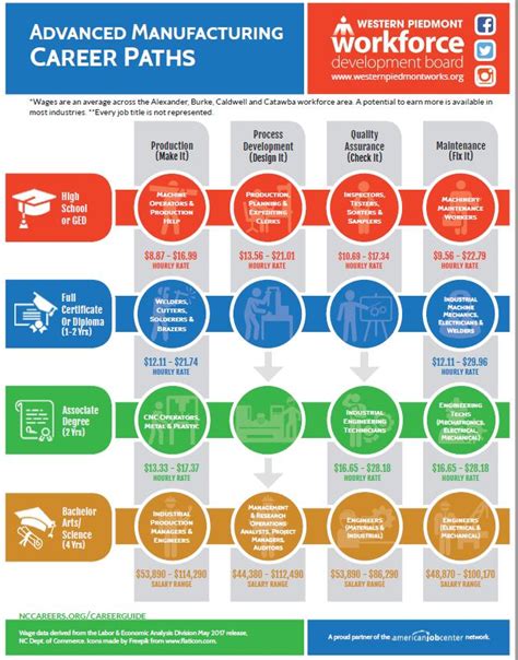 WesternPiedmont NCWorks On Twitter It S Career Pathways Week Check