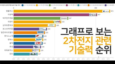 그래프로 보는 2차전지 관련주 순위 2000~2020 테크디엔에이 Youtube