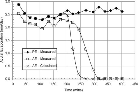 PDF Improvements To The Calculation Of Actual Evaporation From Bare