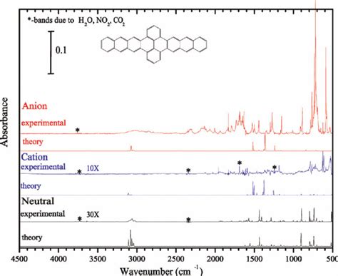 Argon Matrix Isolated Mid Ir Spectra Of The Neutral Cation And Anion