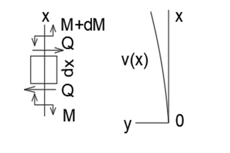 Internal forces and the coordinate system. | Download Scientific Diagram