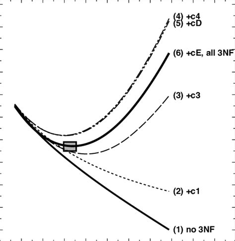 Ground State Energy Per Particle Of Snm As A Function Of Density From