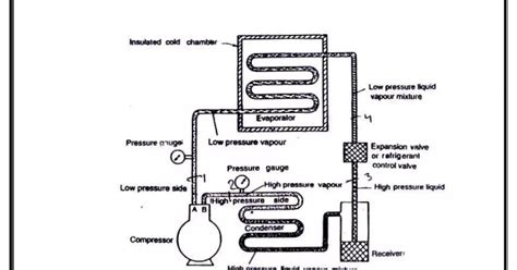Vapour Compression Refrigeration Systems ~ Engineering Stream