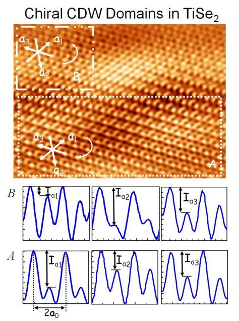 Charge Density Waves Spm Group