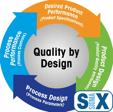 Philadelphia Quality By Design QbD Training Lean 6 Sigma