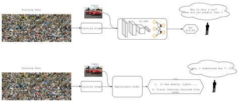 Explainable AI XAI A Survey Of Recents Methods Applications And