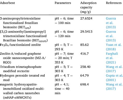 Adsorption Capacities Of Modifiednanocomposite Clay Adsorbents For Pb