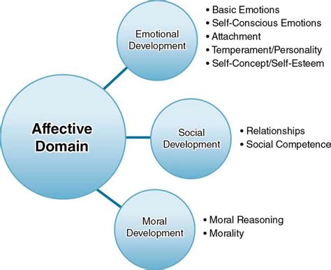 Figure Showing Affective Domain Made Up Of 1 Emotional Development 2 Social Development