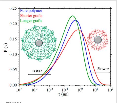 Towards The Polymer Nanocomposites Based On Hairy Nanoparticles