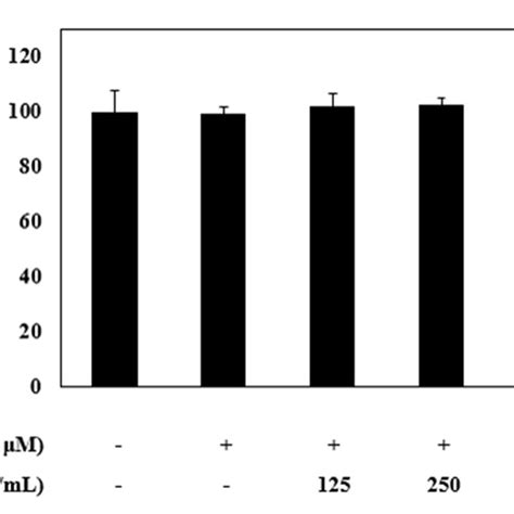 Effects Of Dexamethasone Dex And Pyropia Yezoensis Peptide Pyp On