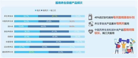 Z世代养身保健趋势洞察 知乎