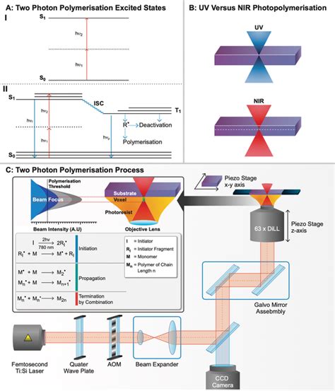 A I Twophoton Absorption Leading To The Excitation Of An Electron